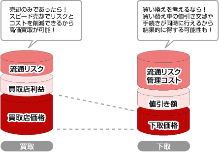 販売店／買取店　どちらが？