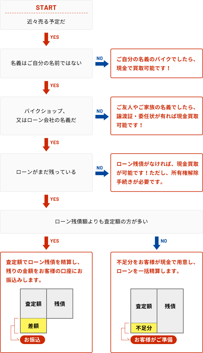 まずは『簡単診断』あなたはどのタイプ?チャート