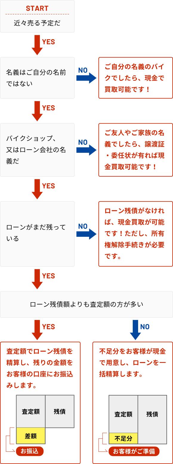 まずは『簡単診断』あなたはどのタイプ?チャート